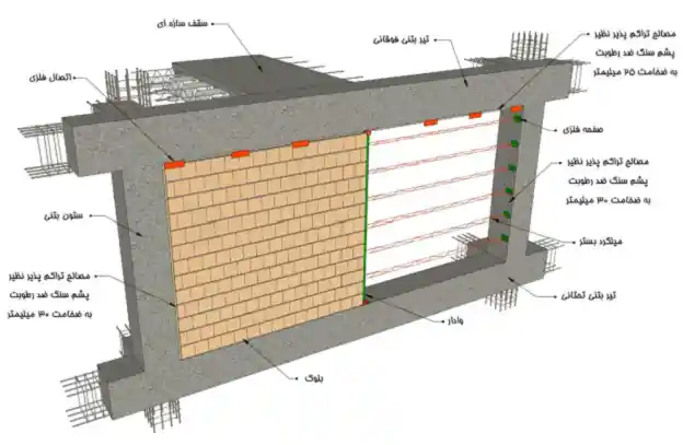 دیوار خارجی بلوکی (سفال، آجر بلوك سیمانی سبک و...) داراي ملات سیمانی مسلح شده به میلگرد بستر