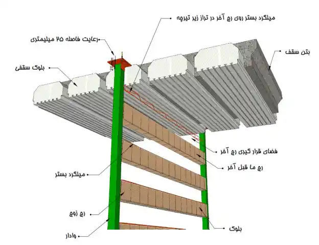 مهار دیوار به‌صورت یک‌طرفه با استفاده از قطعه مسلح کننده در بالاترین ردیف بلوك مصالح بنایی( اتصال وادار به سقف باید به‌صورت کشویی باشد)