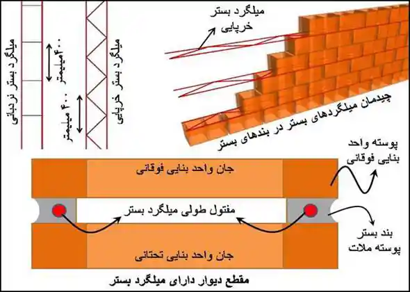 میلگرد بستر خرپایی و نردبانی