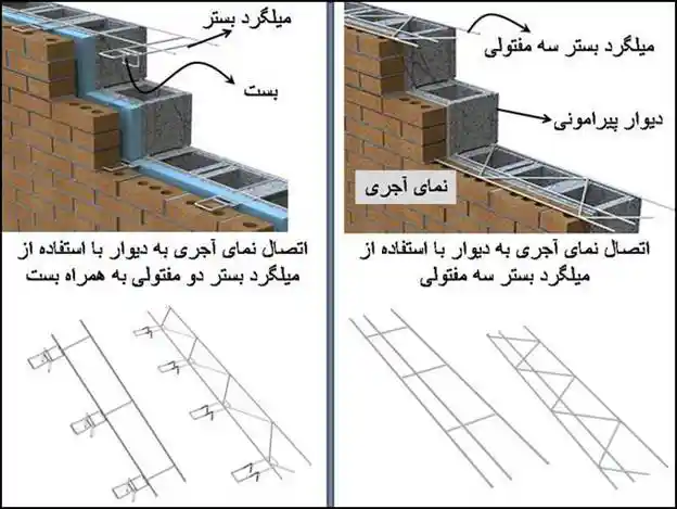 اتصال نمای بیرونی به دیوارهای پیرامونی با استفاده از میلگرد بستر