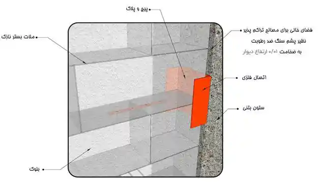مهار دیوار خارجی ساخته شده از بلوك به ستون با استفاده از نبشی یا ناودانی