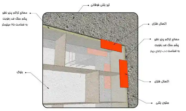 اتصال دیوار به سقف با استفاده از نبشی