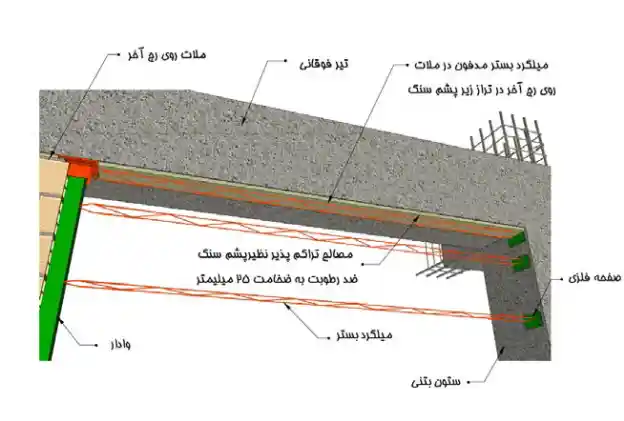 عدم اتصال به سقف و اجراي المان مسلح کننده در رج آخر دیوار